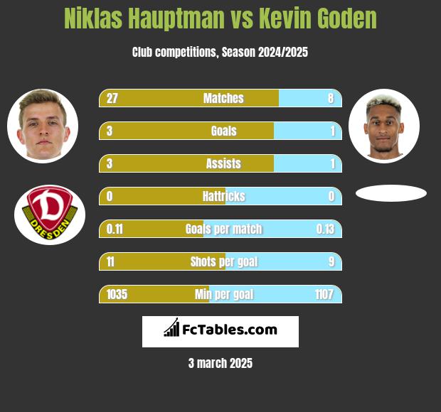 Niklas Hauptman vs Kevin Goden h2h player stats