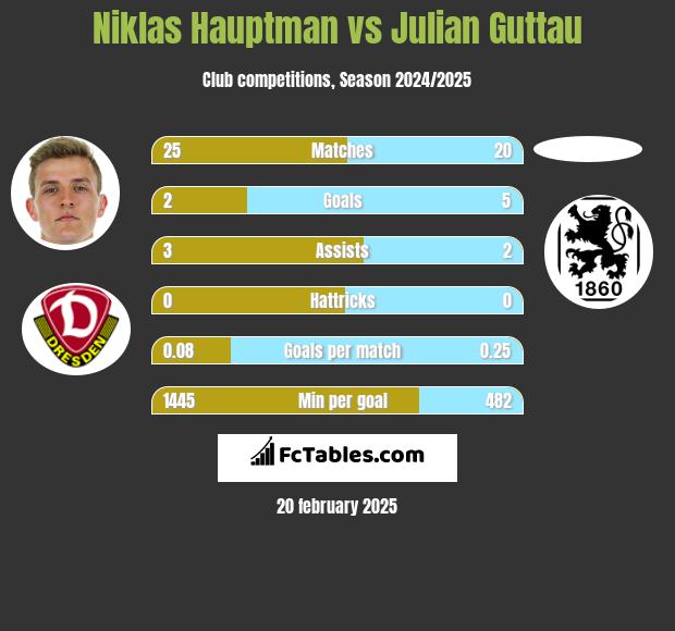 Niklas Hauptman vs Julian Guttau h2h player stats