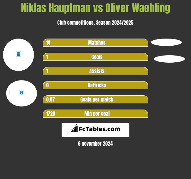 Niklas Hauptman vs Oliver Waehling h2h player stats