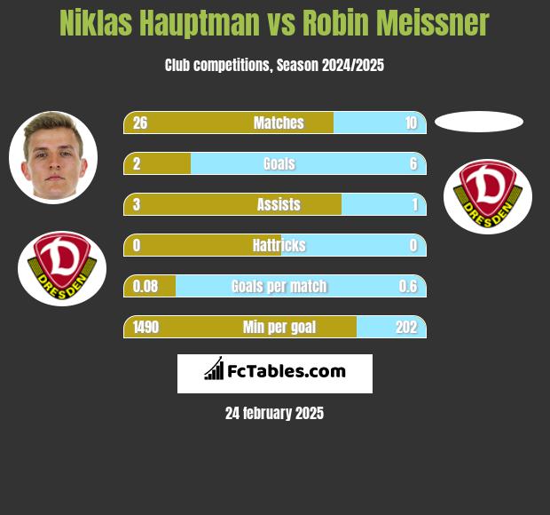 Niklas Hauptman vs Robin Meissner h2h player stats