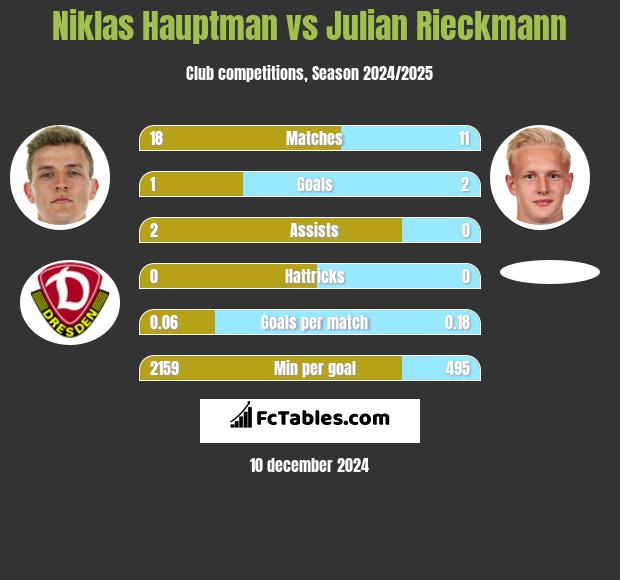 Niklas Hauptman vs Julian Rieckmann h2h player stats