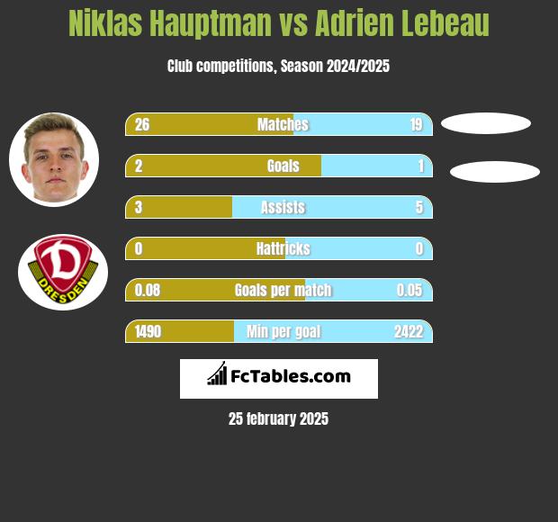 Niklas Hauptman vs Adrien Lebeau h2h player stats