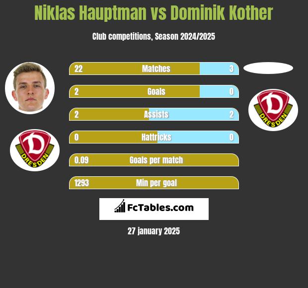 Niklas Hauptman vs Dominik Kother h2h player stats