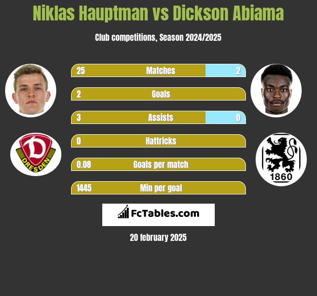 Niklas Hauptman vs Dickson Abiama h2h player stats