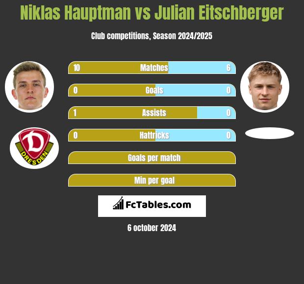 Niklas Hauptman vs Julian Eitschberger h2h player stats