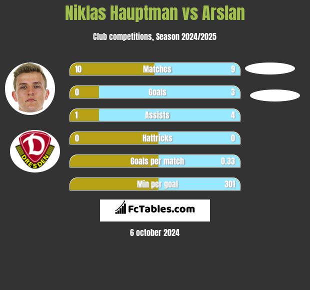 Niklas Hauptman vs Arslan h2h player stats