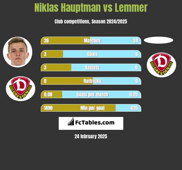 Niklas Hauptman vs Lemmer h2h player stats