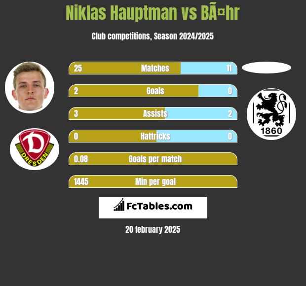 Niklas Hauptman vs BÃ¤hr h2h player stats