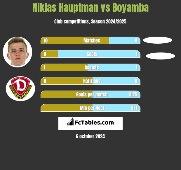 Niklas Hauptman vs Boyamba h2h player stats