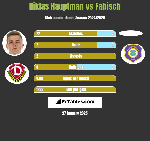 Niklas Hauptman vs Fabisch h2h player stats