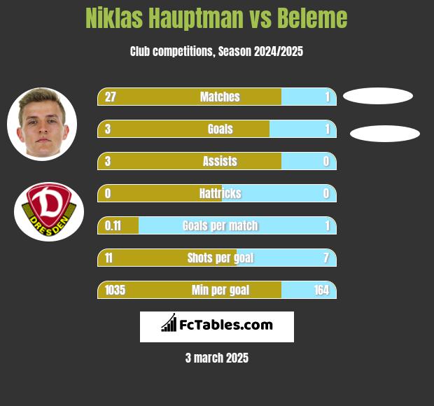 Niklas Hauptman vs Beleme h2h player stats