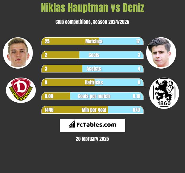 Niklas Hauptman vs Deniz h2h player stats