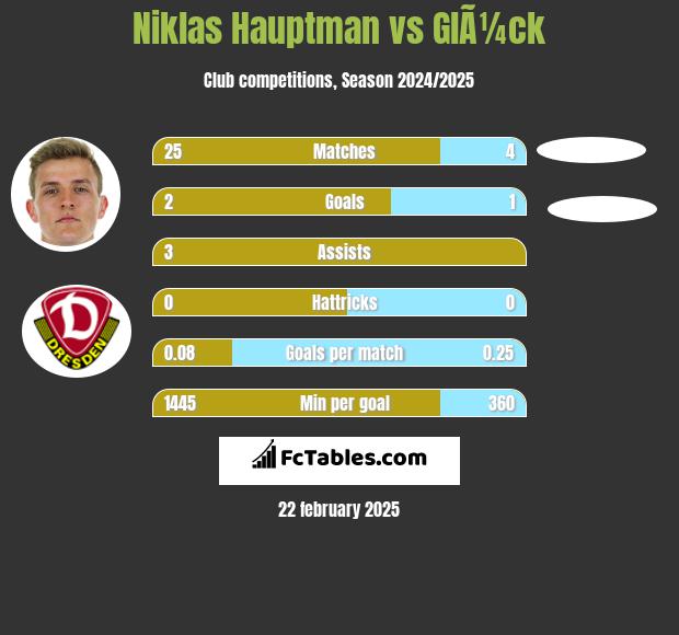 Niklas Hauptman vs GlÃ¼ck h2h player stats