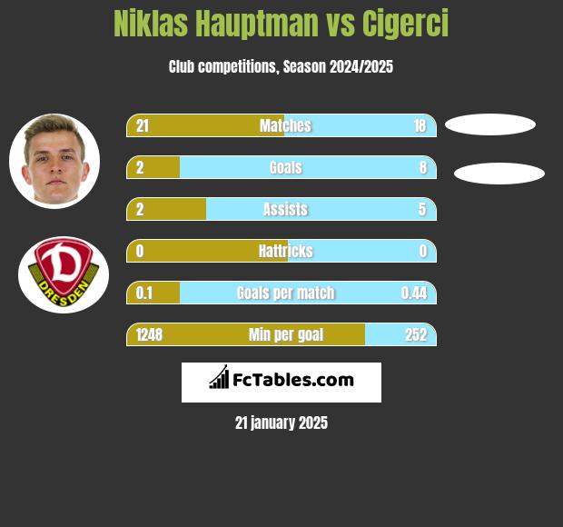 Niklas Hauptman vs Cigerci h2h player stats