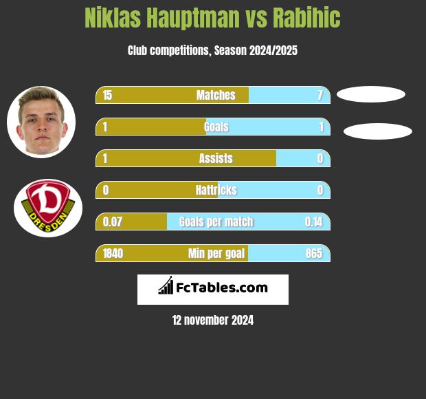 Niklas Hauptman vs Rabihic h2h player stats