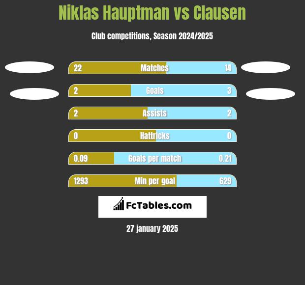 Niklas Hauptman vs Clausen h2h player stats