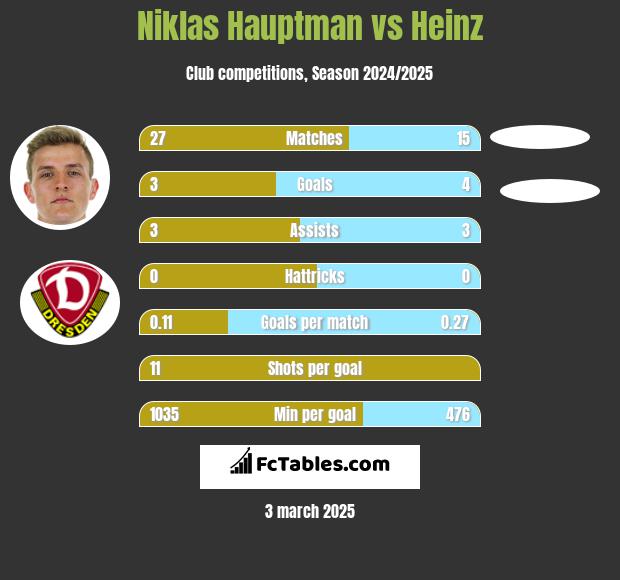 Niklas Hauptman vs Heinz h2h player stats