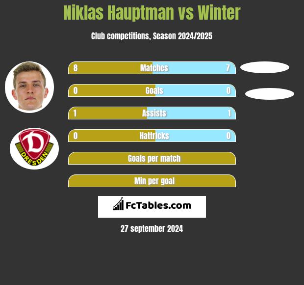 Niklas Hauptman vs Winter h2h player stats