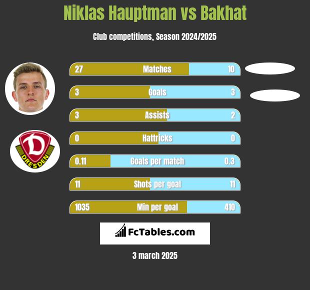 Niklas Hauptman vs Bakhat h2h player stats