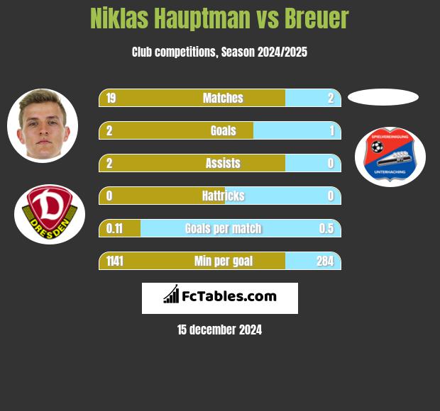 Niklas Hauptman vs Breuer h2h player stats