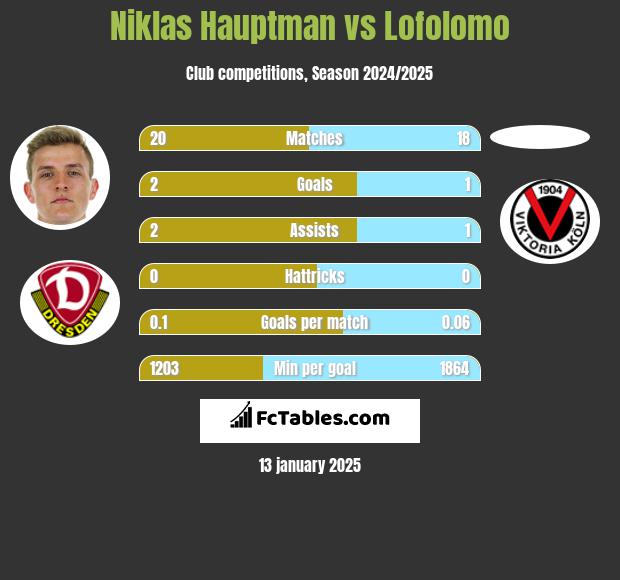 Niklas Hauptman vs Lofolomo h2h player stats