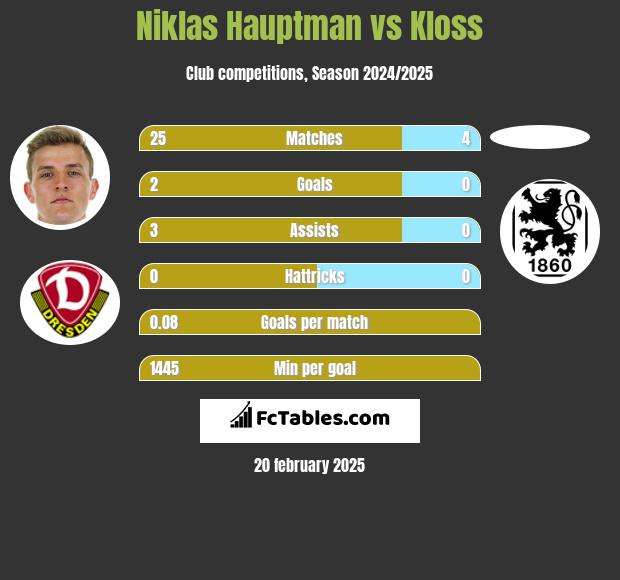 Niklas Hauptman vs Kloss h2h player stats