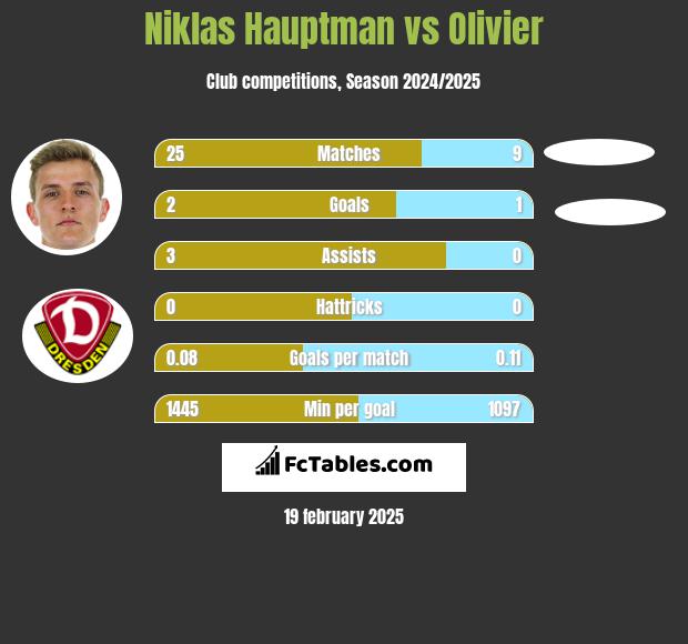 Niklas Hauptman vs Olivier h2h player stats