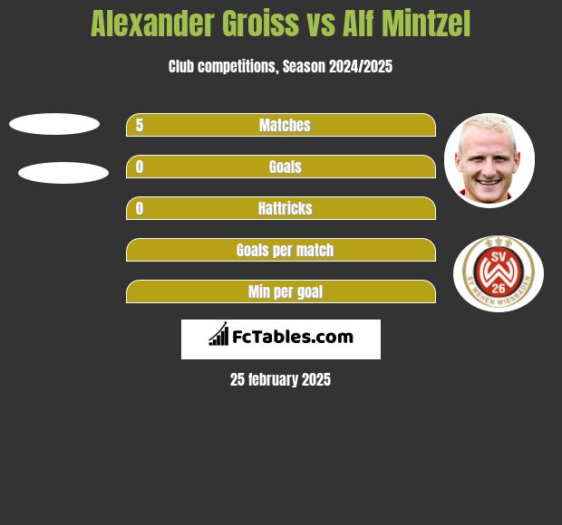 Alexander Groiss vs Alf Mintzel h2h player stats