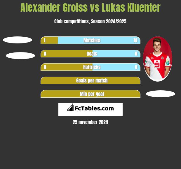 Alexander Groiss vs Lukas Kluenter h2h player stats