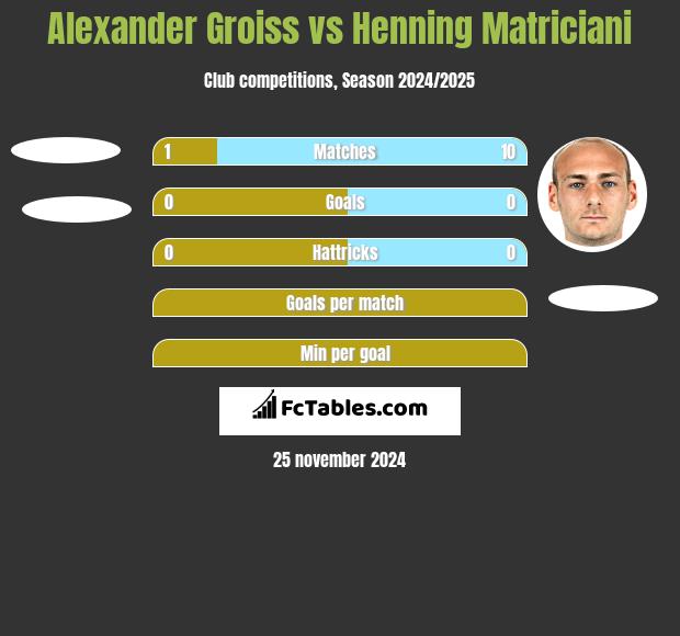 Alexander Groiss vs Henning Matriciani h2h player stats