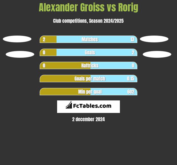 Alexander Groiss vs Rorig h2h player stats