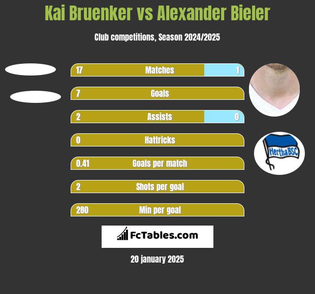 Kai Bruenker vs Alexander Bieler h2h player stats