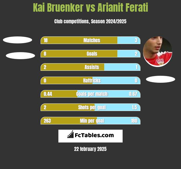 Kai Bruenker vs Arianit Ferati h2h player stats