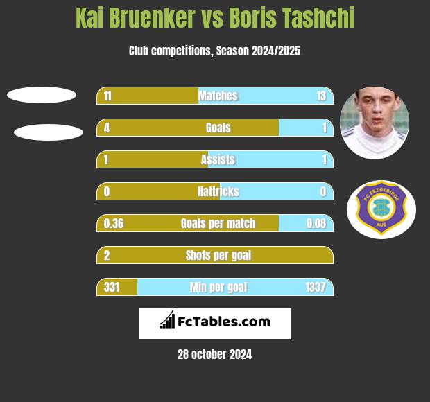 Kai Bruenker vs Boris Tashchi h2h player stats