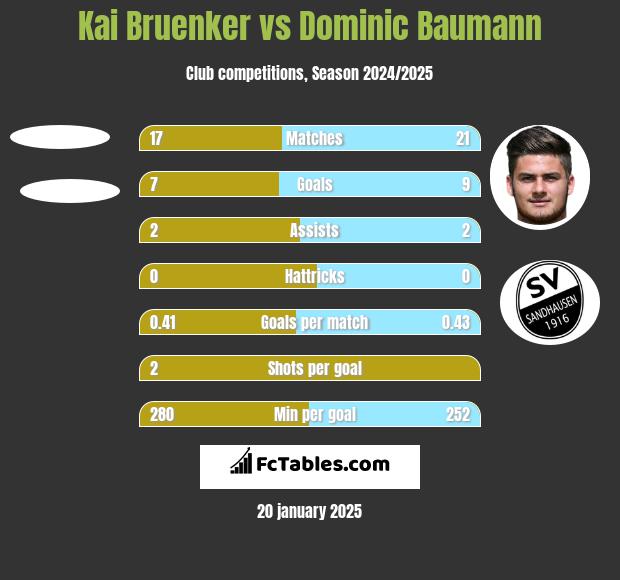 Kai Bruenker vs Dominic Baumann h2h player stats