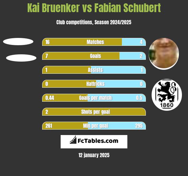 Kai Bruenker vs Fabian Schubert h2h player stats