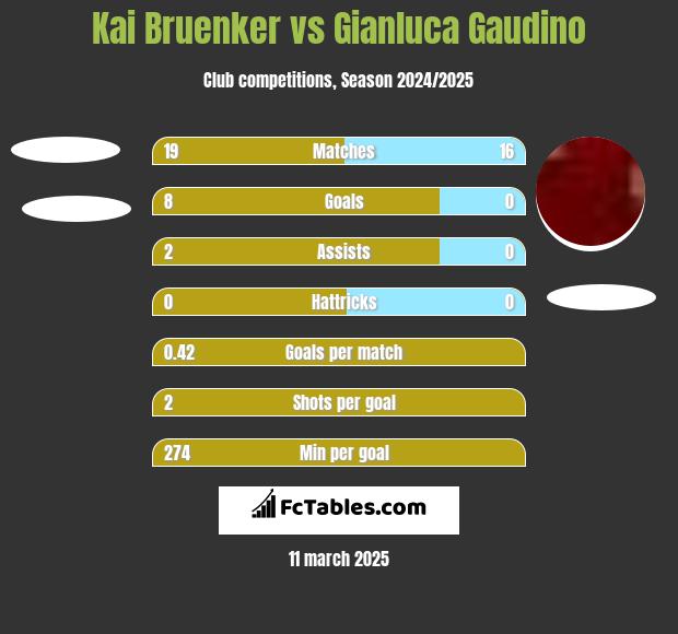 Kai Bruenker vs Gianluca Gaudino h2h player stats