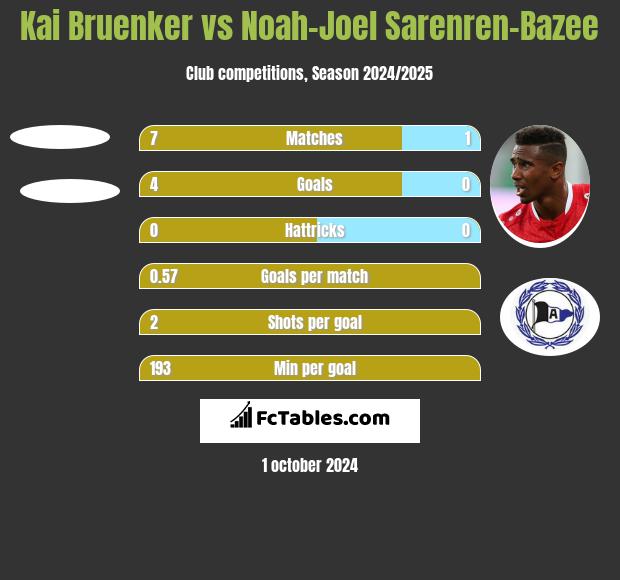 Kai Bruenker vs Noah-Joel Sarenren-Bazee h2h player stats