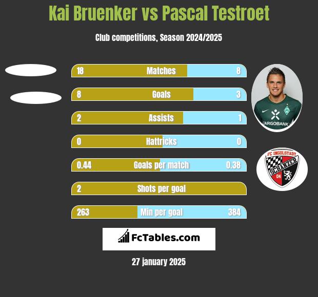 Kai Bruenker vs Pascal Testroet h2h player stats