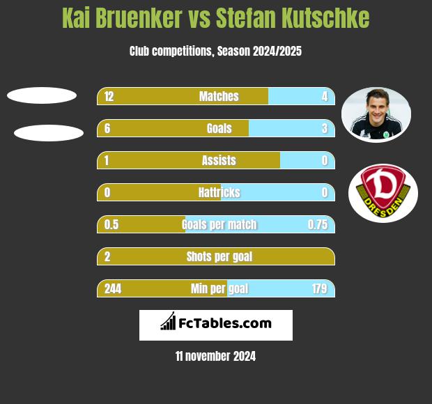 Kai Bruenker vs Stefan Kutschke h2h player stats