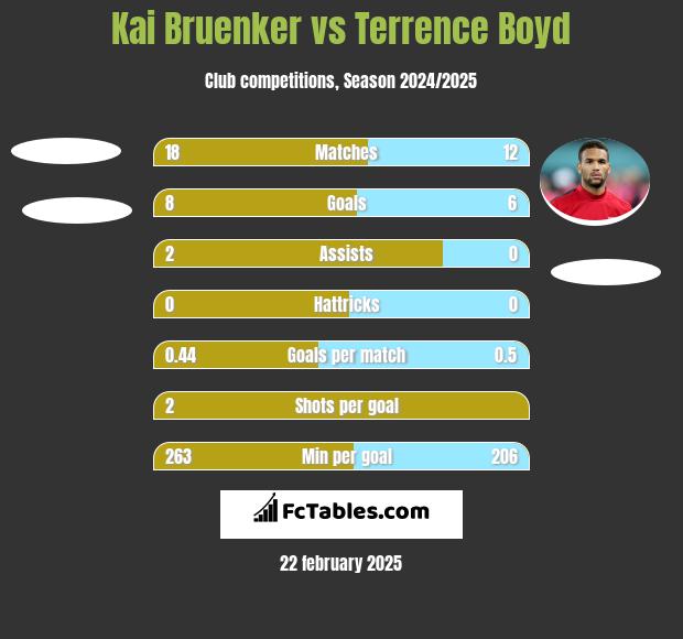 Kai Bruenker vs Terrence Boyd h2h player stats