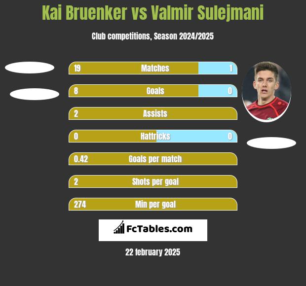 Kai Bruenker vs Valmir Sulejmani h2h player stats