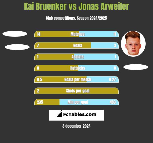 Kai Bruenker vs Jonas Arweiler h2h player stats