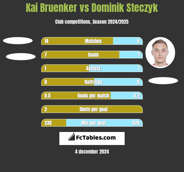 Kai Bruenker vs Dominik Steczyk h2h player stats