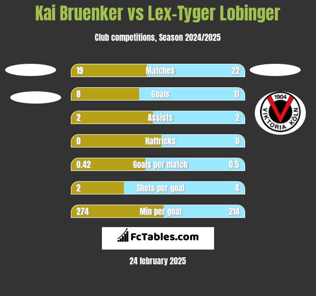 Kai Bruenker vs Lex-Tyger Lobinger h2h player stats