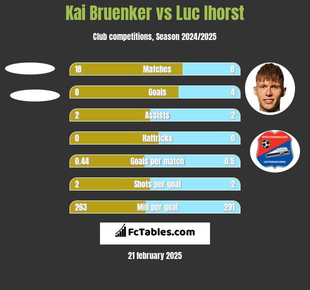 Kai Bruenker vs Luc Ihorst h2h player stats