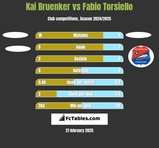 Kai Bruenker vs Fabio Torsiello h2h player stats