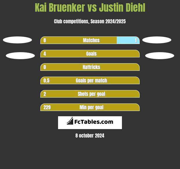 Kai Bruenker vs Justin Diehl h2h player stats