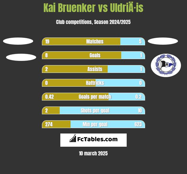 Kai Bruenker vs UldriÄ·is h2h player stats