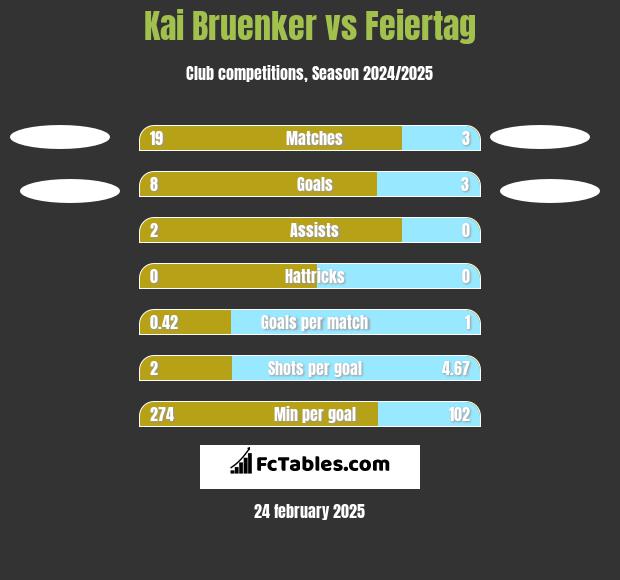 Kai Bruenker vs Feiertag h2h player stats